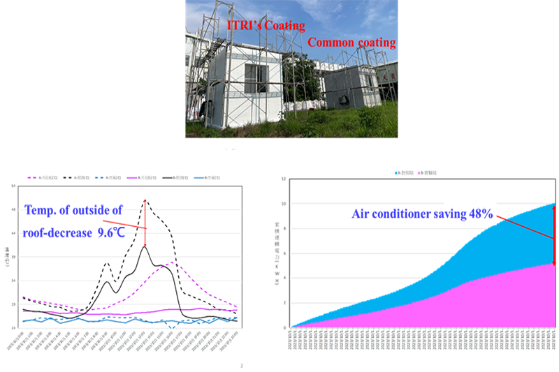 Achieving a temperature reduction of up to 9°C on cement-based materials and a 48% savings in air conditioning energy consumption.