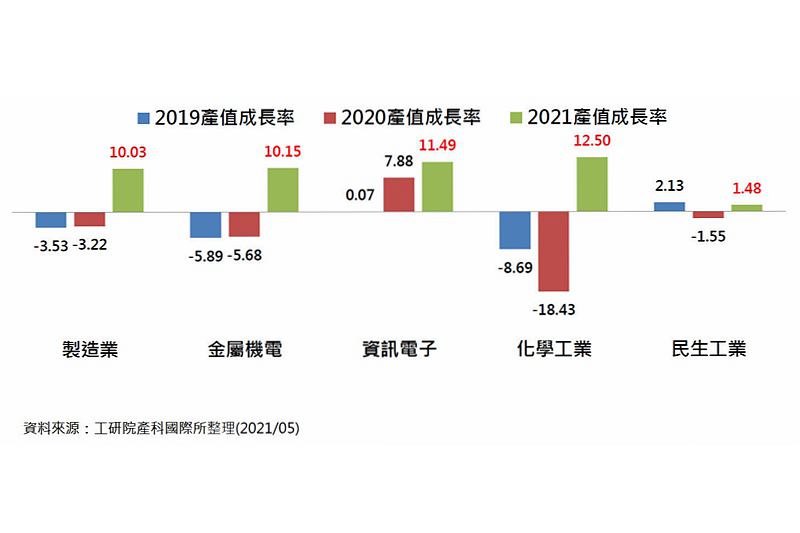 近三年臺灣製造業暨四大業別產值成長率。