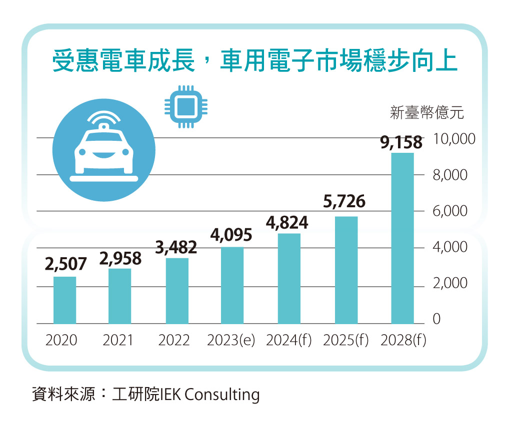 受惠電車成長，車用電子市場穩步向上。