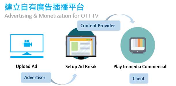工研院研發的OTT TV廣告插播系統，可讓頻道商／內容業者建立自有廣告平台。