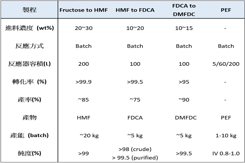HMF、FDCA、DMFDC及PEF的技術規格