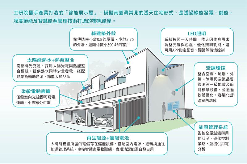 工研院攜手產業打造的「節能展示屋」，模擬南臺灣常見的透天住宅形式，是透過綠能發電、儲能、深度節能及智慧能源管理技術打造的零耗能屋。