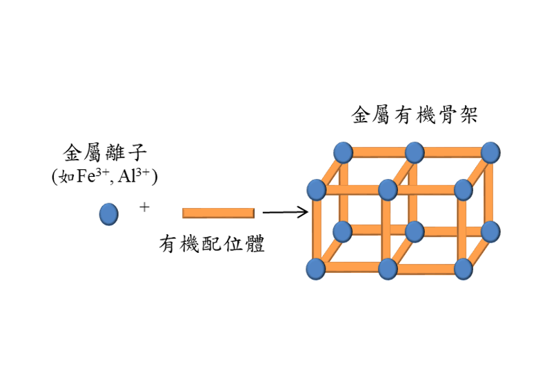 金屬有機骨架F(MOF)吸附劑