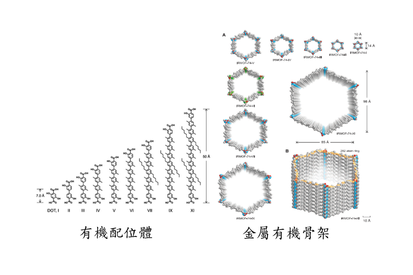 MOF 孔洞大小具可調性