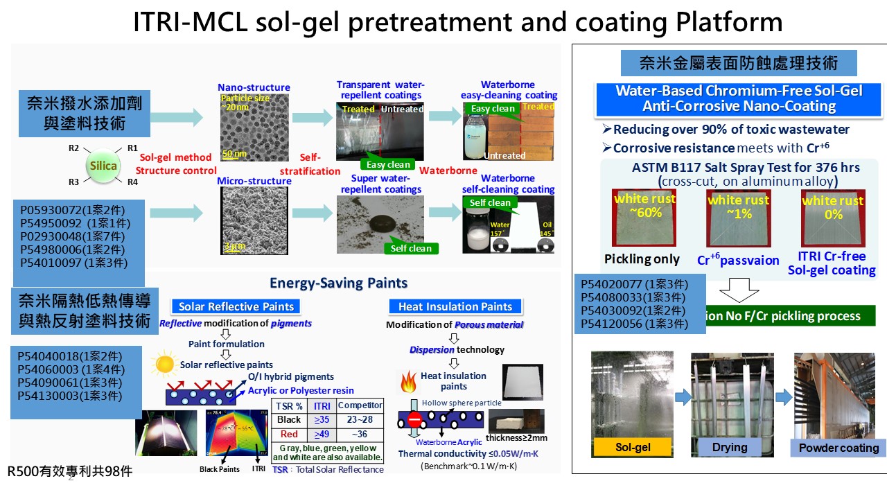 ITRI-MCL sol-gel pretreatment and coating Platform