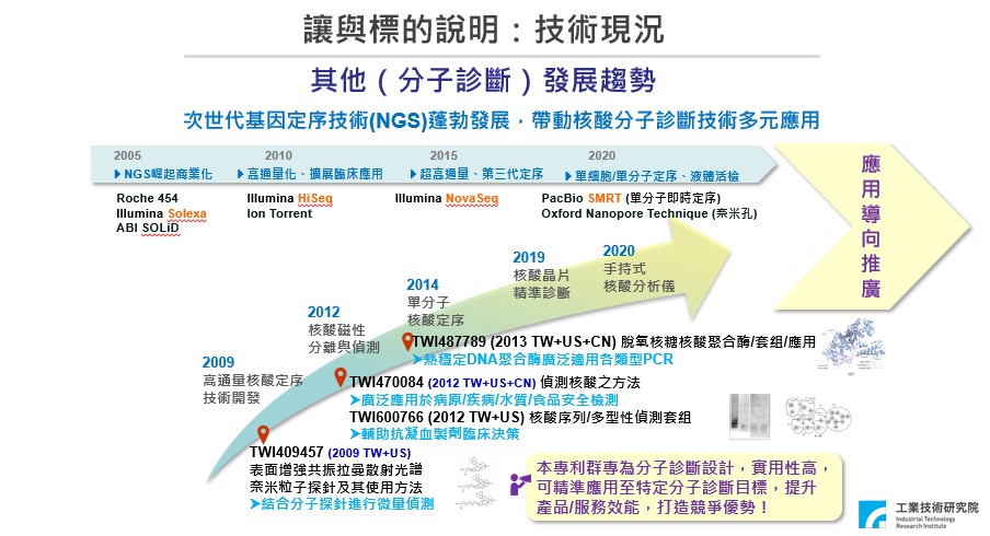 分子診斷-圖示說明