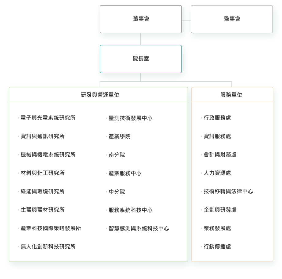 工研院組織圖