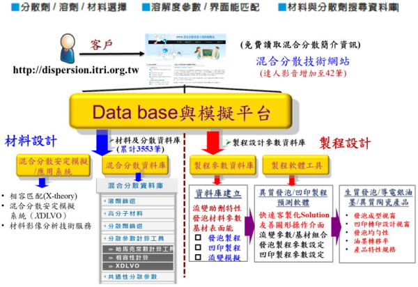 混合分散技術平台 循環經濟 永續環境 尖端科技 工業技術研究院
