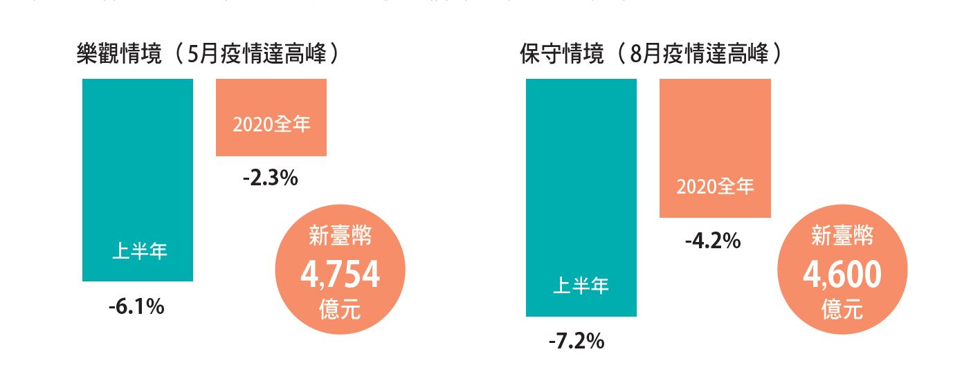 疫情影響臺灣網通產值年減2.3%與4.2%間。