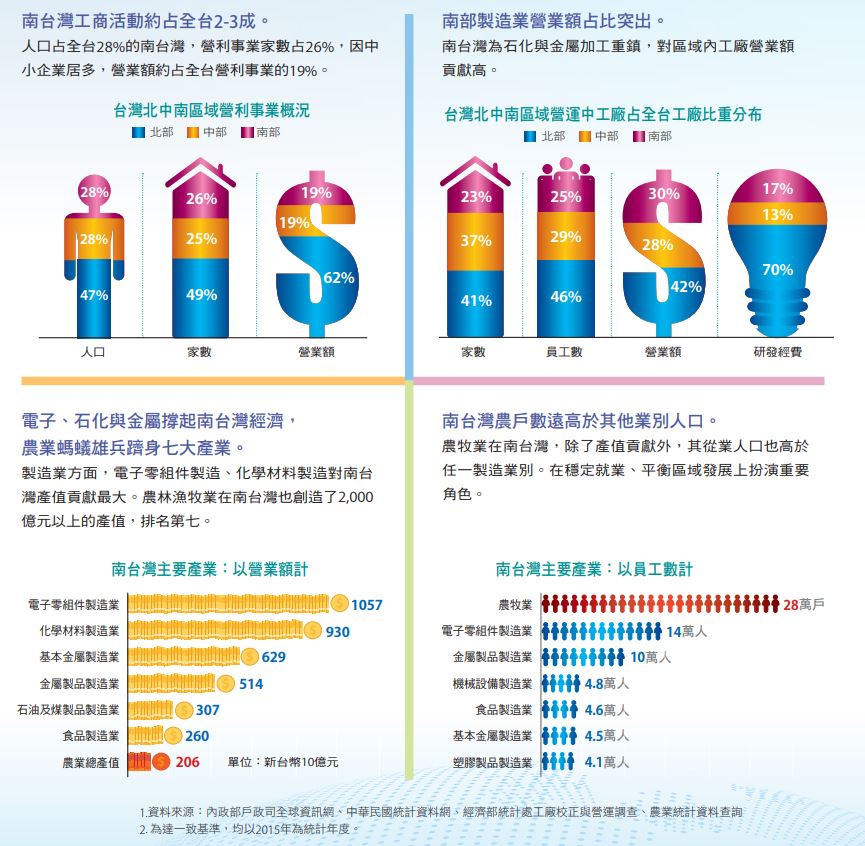 解構南台灣產業特色與需求