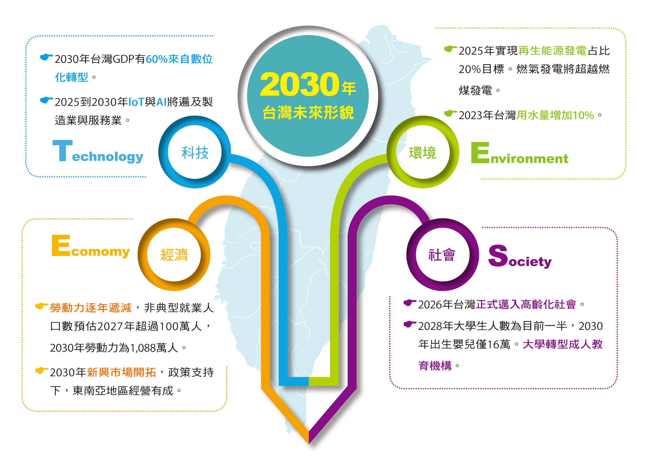 2030年台灣未來形貌