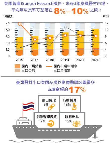 泰國智庫Krungsri Research預估，未來3年泰國醫材市場，平均年成長率可望落在8%—10%。臺灣醫材出口泰國品項以影像醫學裝置最多。資料來源： Krungsri Research（2019）、泰國醫療器材協會（2019）、 外貿協會產業拓展處（2019）。