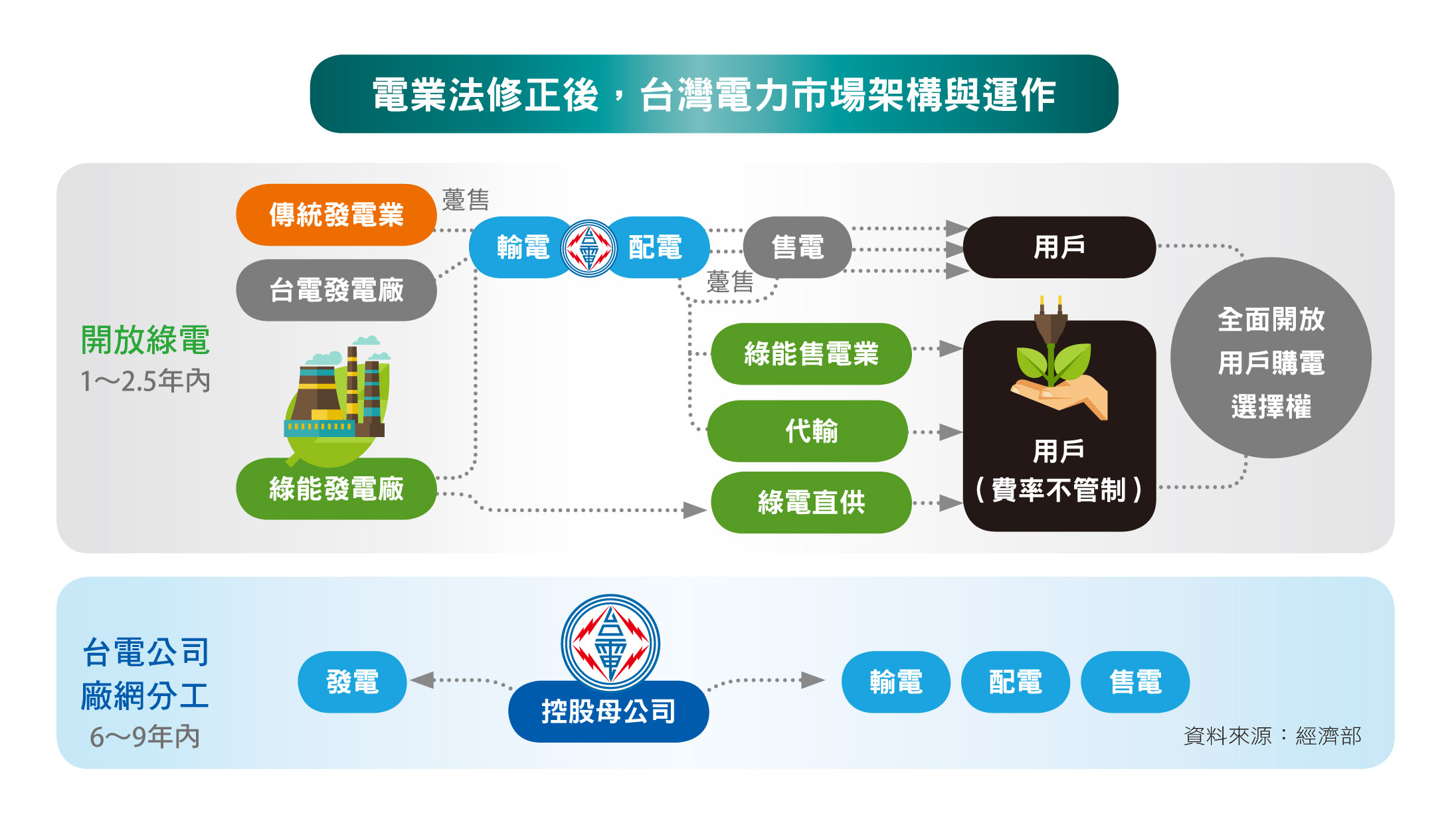 電業法修正後，台灣電力市場架構與運作
