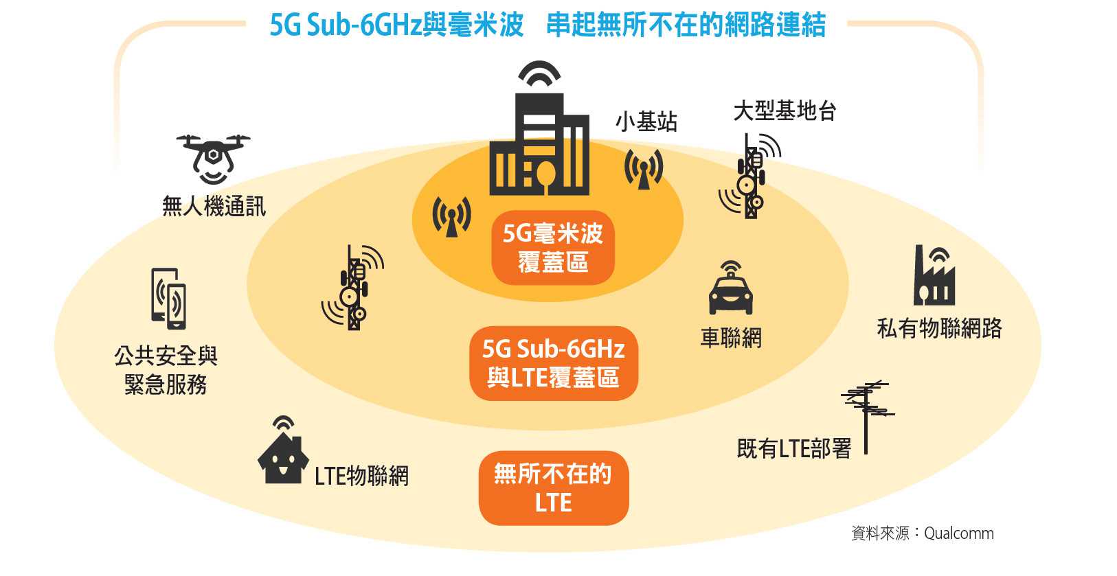 5G Sub-6GHz與毫米波，串起無所不在的網路連結串起無所不在的網路連結。