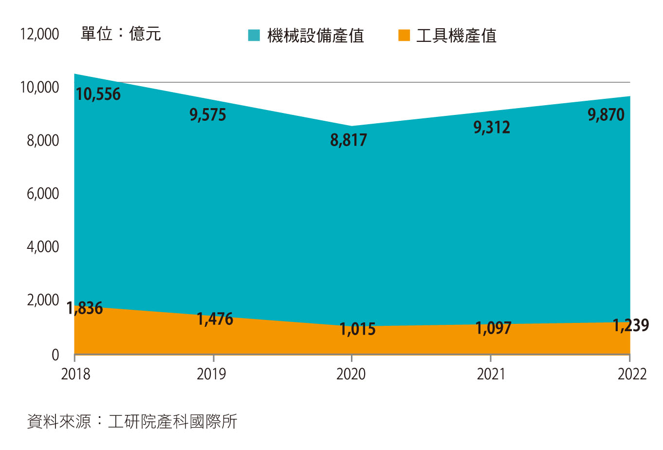 受疫情影響，2020年臺灣機械設備產值預估為新臺幣8,817億元，比2019年減少7.9%。（資料來源／工研院產科國際所）