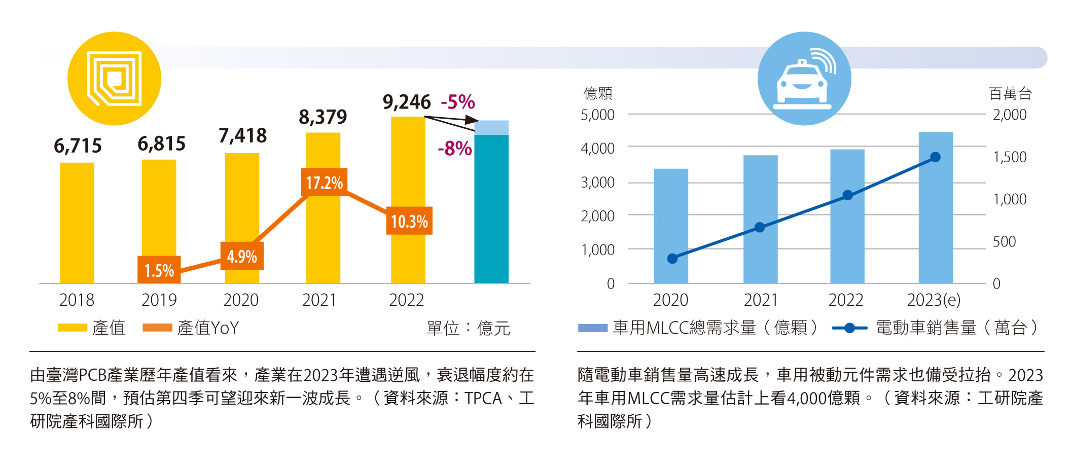 臺灣PCB產業產值和車用被動元件需求，隨電動車銷售量高速成長，也備受拉抬。