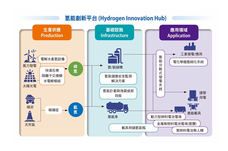 氫能創新平台 (Hydrogen Innovation Hub)。