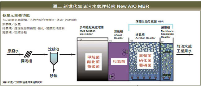 圖二 新世代生活污水處理技術 New A2O MBR