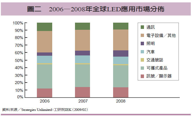 圖二 2006-2008年全球LED應用市場分布
