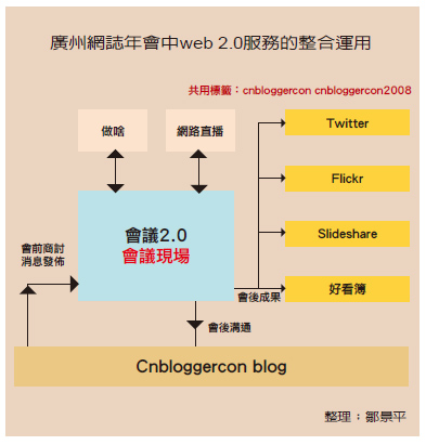 廣州網誌年會中web 2.0服務的整合運用