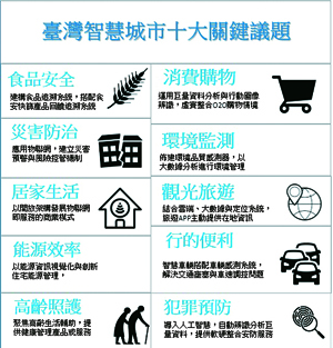 秒懂台灣智慧城市十大關鍵議題及策略