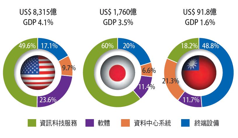 美、日 資訊服務+軟體超過整體科 技支出的70%，台灣對軟 體與服務認知較弱。