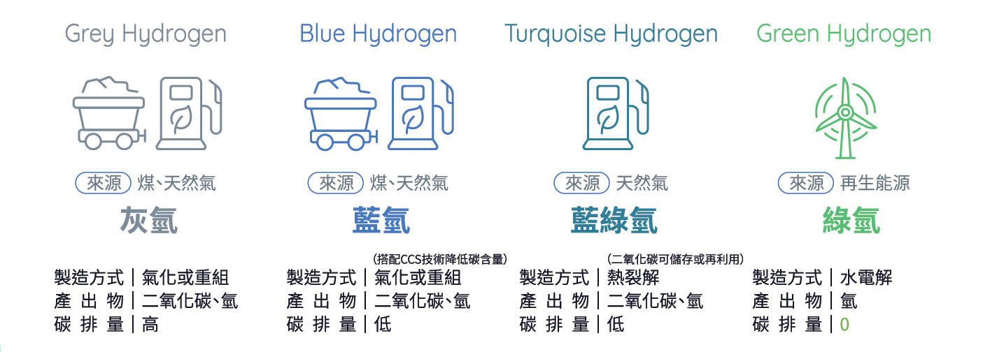 氫的產製過程依其碳排量，分為灰氫、藍氫、藍綠氫與無碳排的綠氫。搭配碳捕捉技術，各國將漸次由灰氫轉型至藍氫，乃至完全使用再生能源的綠氫。