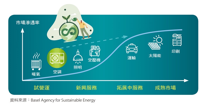 資料來源：Basel Agency for Sustainable Energy。