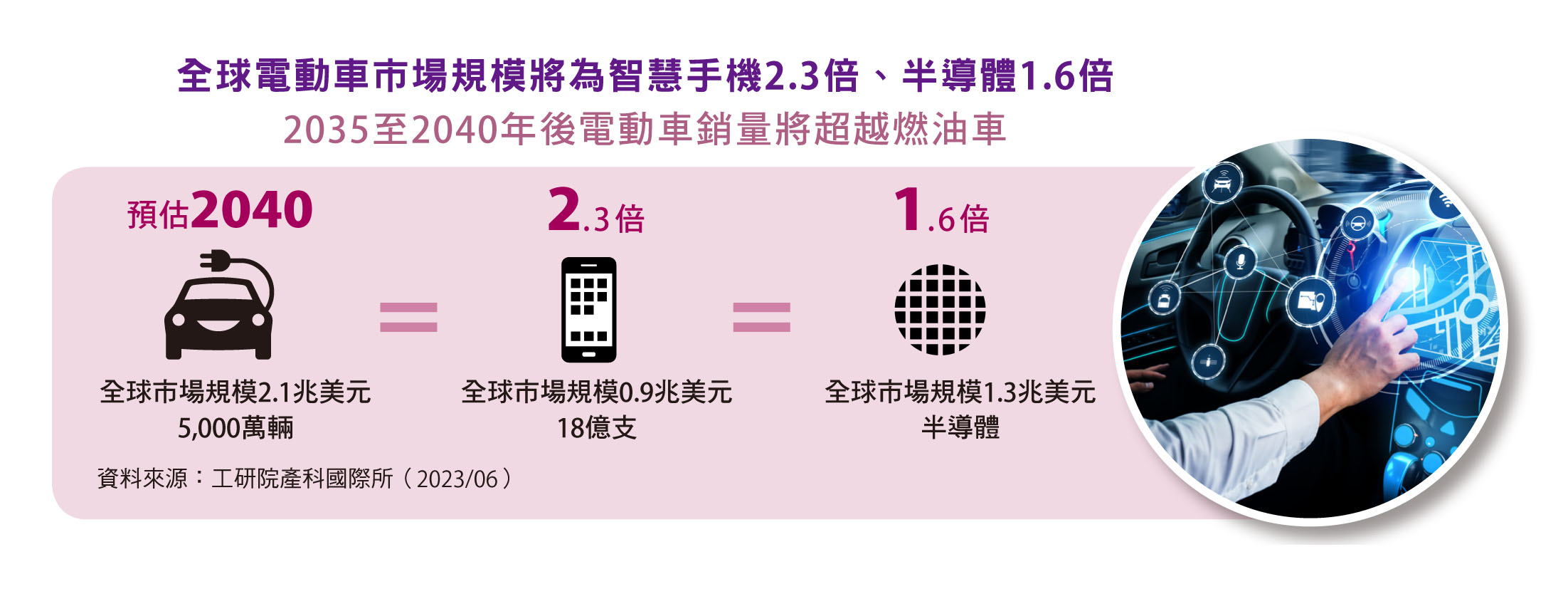 全球電動車市場規模將為智慧手機2.3倍、半導體1.6倍。