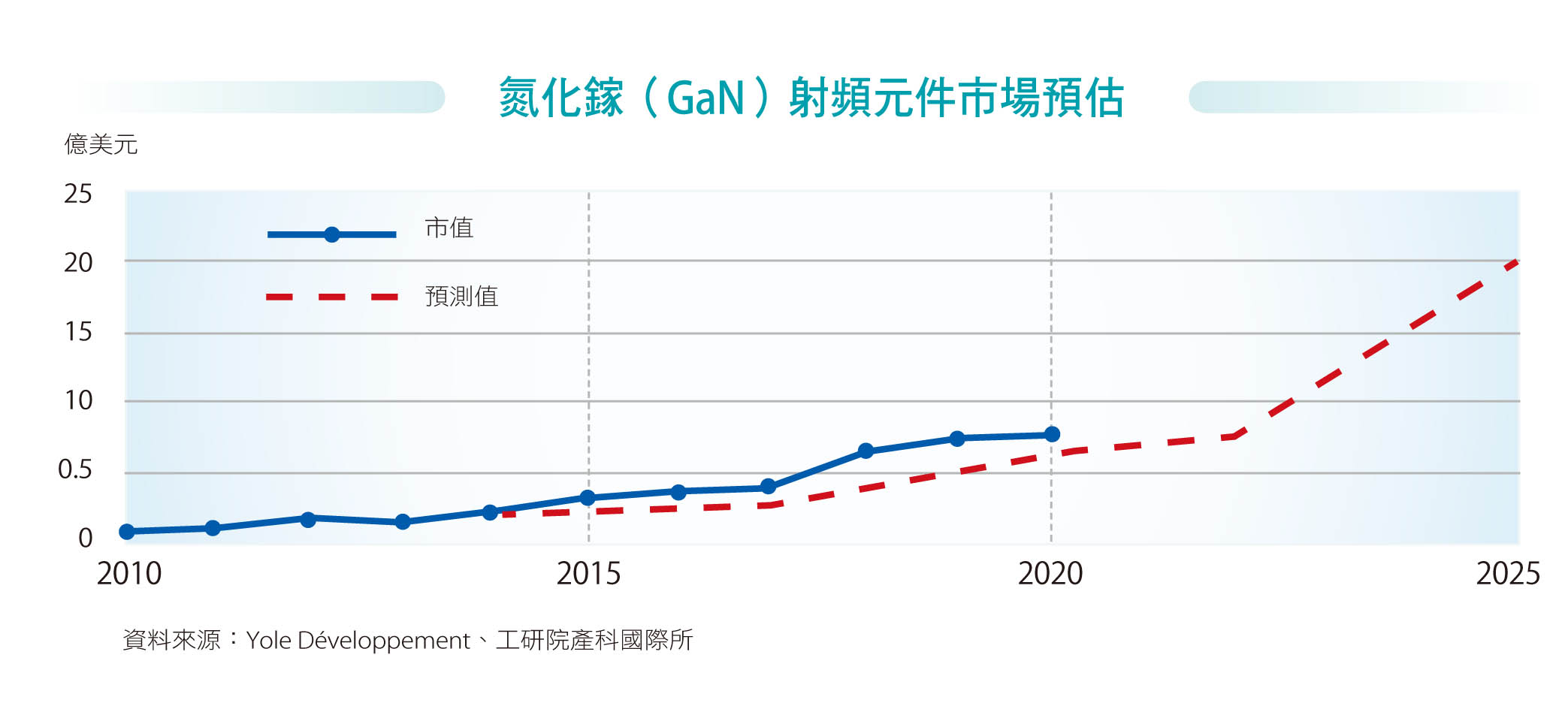 氮化鎵（GaN）射頻元件市場預估。