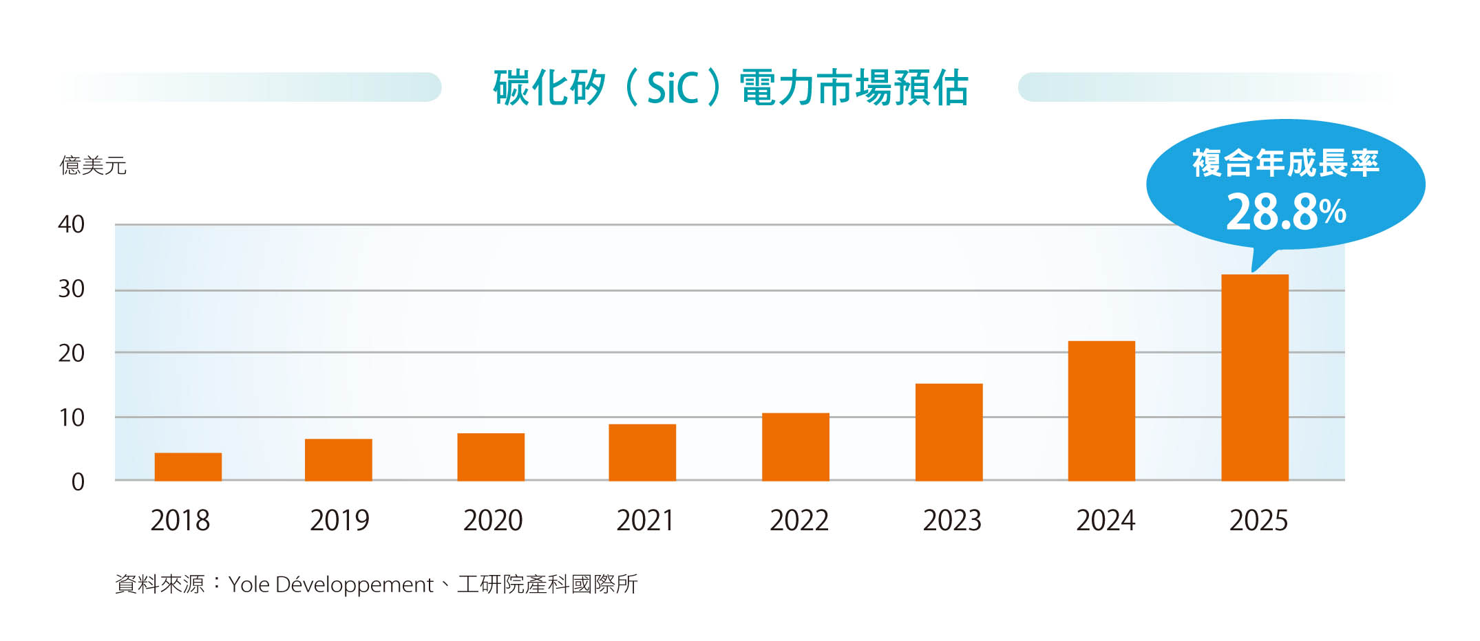 碳化矽（SiC）電力市場預估。