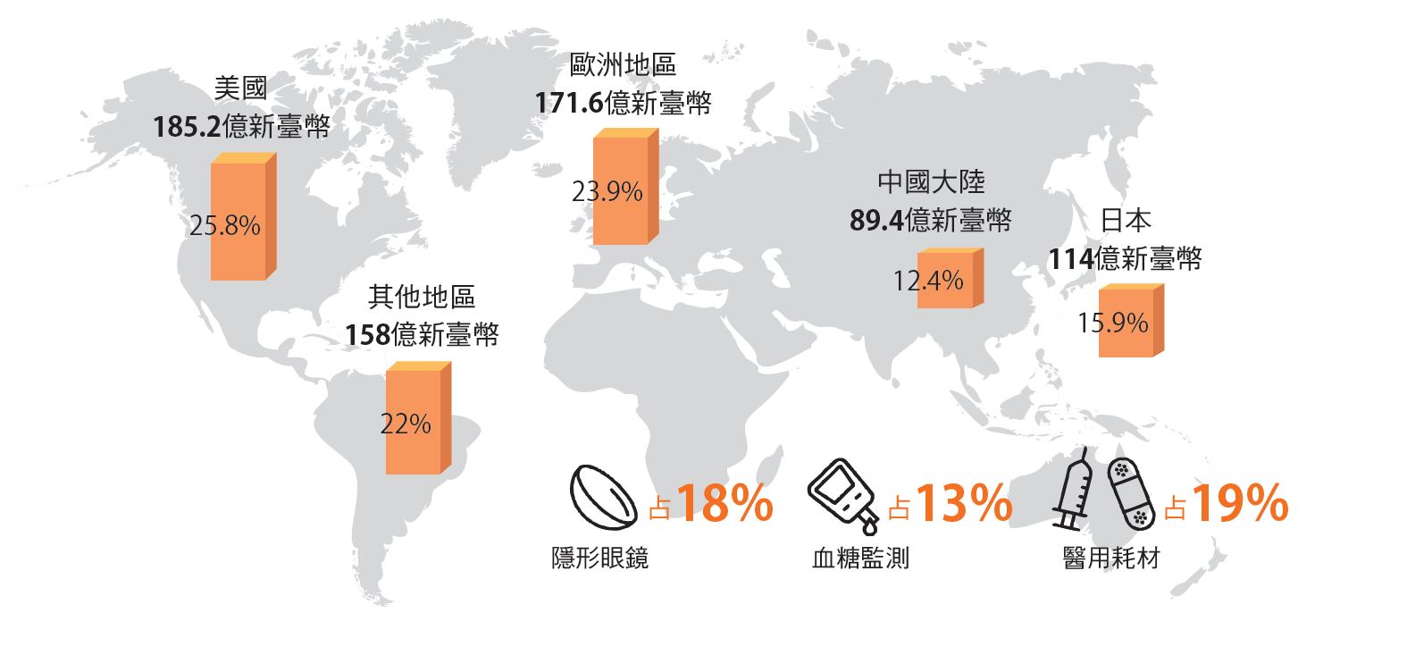 臺灣醫材廠商大多在臺灣生產製造，再行銷至歐美日市場。