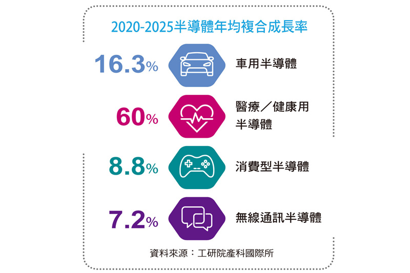 2020－2025半導體年均複合成長率。