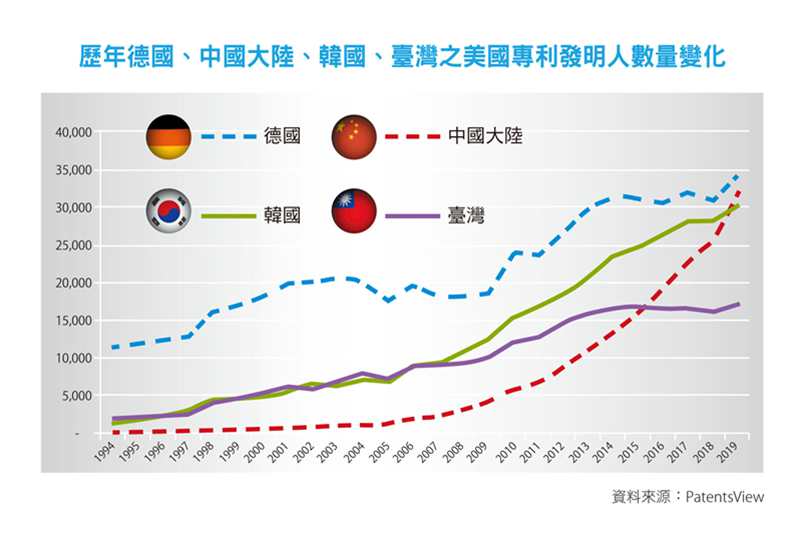 歷年德國、中國大陸、韓國、臺灣之美國專利發明人數量變化。