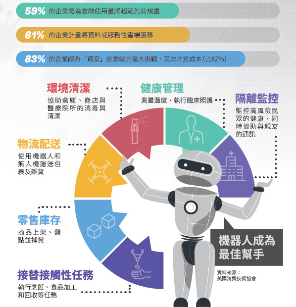 機器人成為最佳幫手（資料來源：美國消費技術協會）。