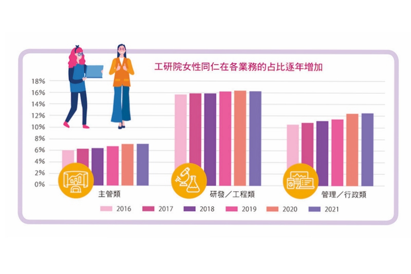 工研院女性同仁在各業務的占比逐年增加。