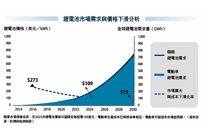 隨著市場規模成長，至2025年鋰電池價格可望降至每度電109美元，電動車生產成本已與燃油車相近，電動車可望迎來市場起飛期。（資料來源：彭博新能源財經）