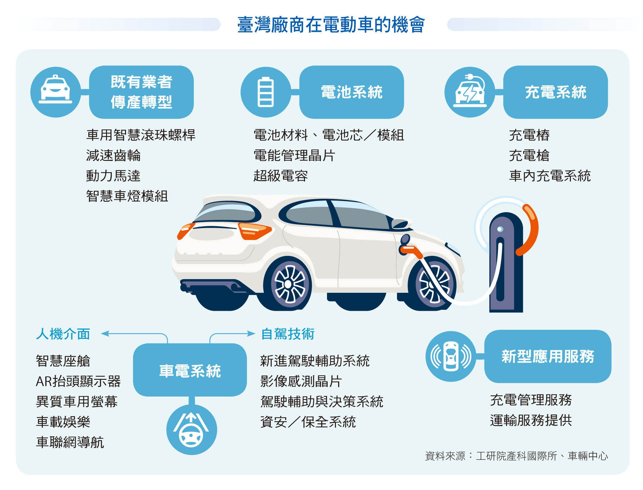 臺灣廠商在電動車的機會。