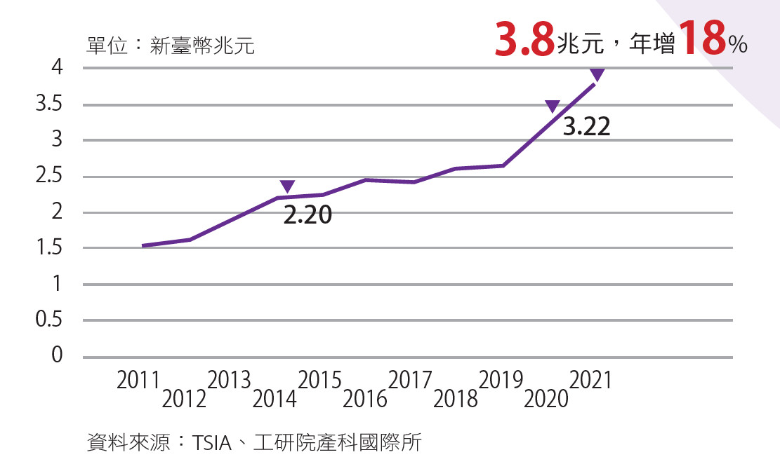 美中科技戰與宅經濟，推升臺灣半導體產值續創高峰。