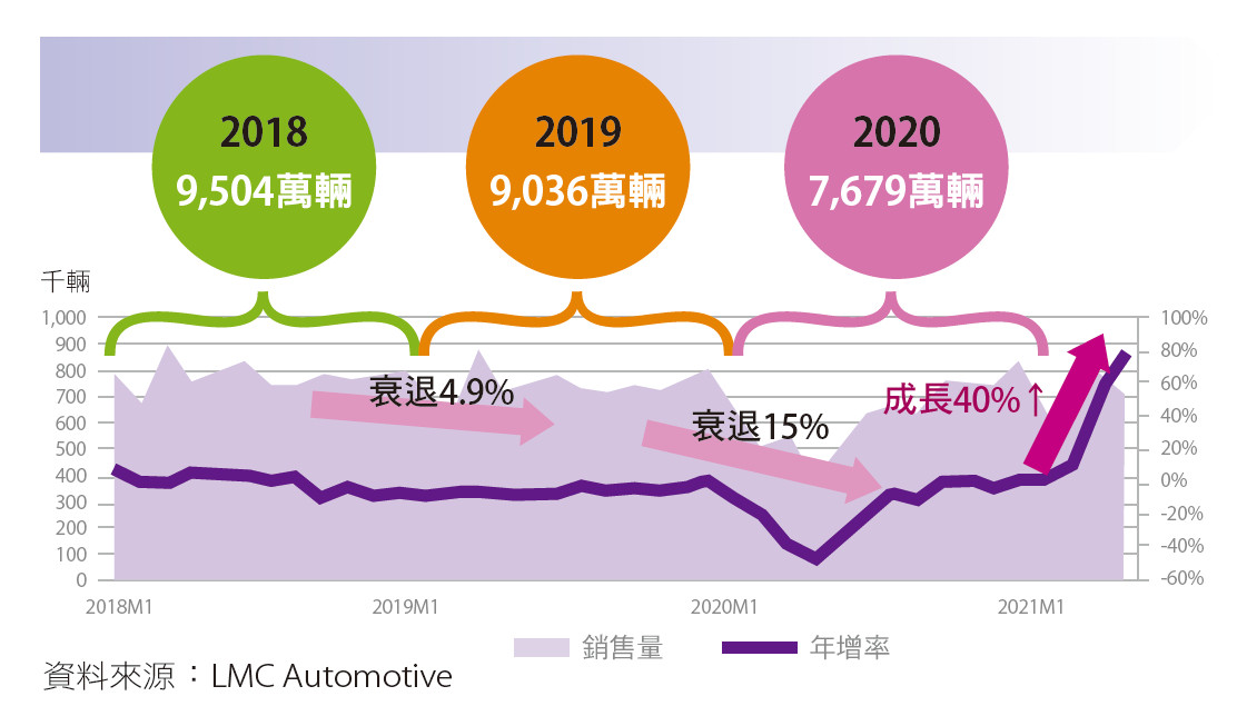 2018~2020年汽車銷售量。