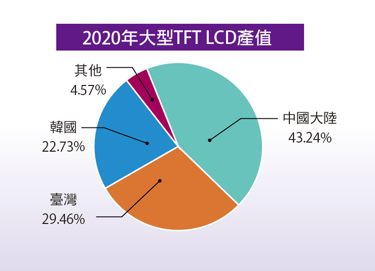 2020年大型TFT LCD產值。
