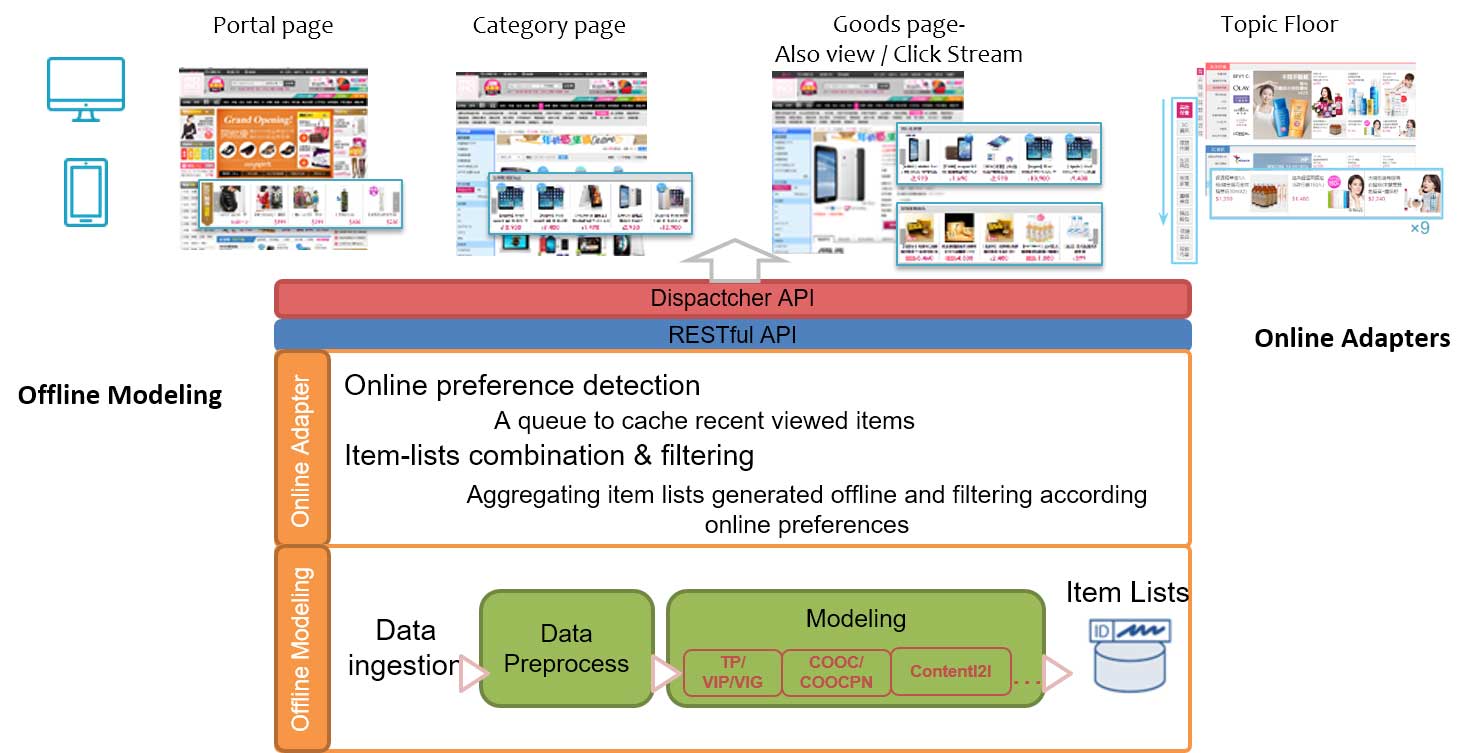 Two-stage composite recommendation technology integrated multiple analytic methods and online usage context detector.