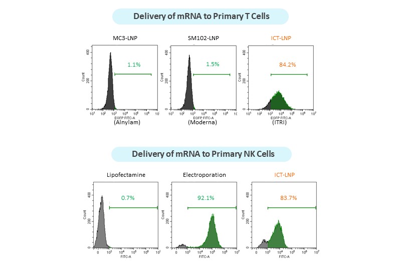Delivery of mRNA to primary T cells and NK cells.