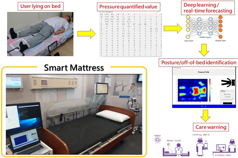 Pressure-sensitive mattress with soft and hard body.