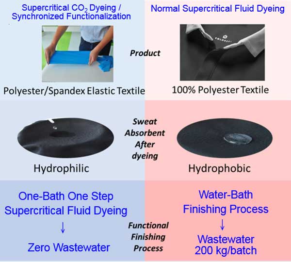 Comparison of ITRI’s technology and conventional supercritical fluid dyeing technologies.