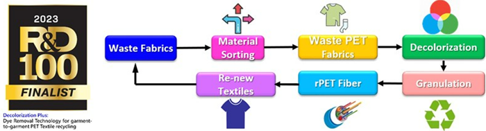 Flow Chart of Textiles Cleaning Decolorization Technology