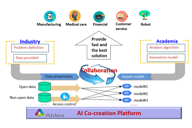 AIdea artificial intelligence co-creation platform.