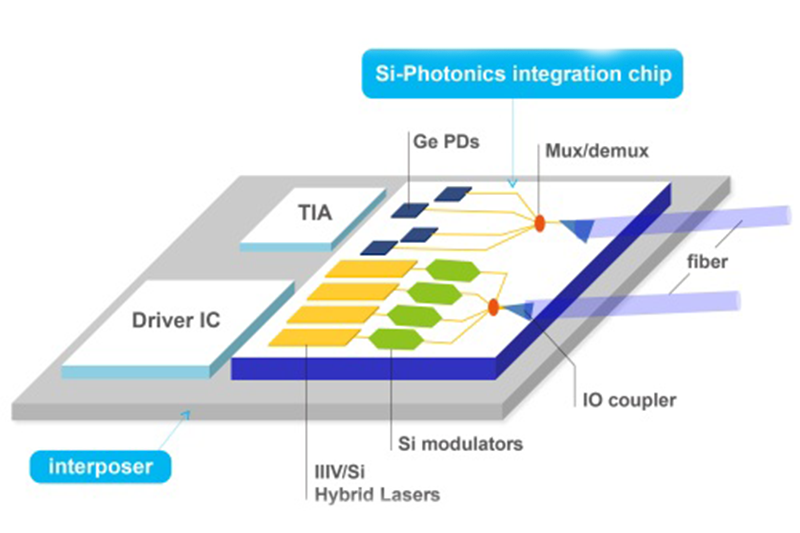Optical Transmission-Silicon Photonic Integrated Technology. 
